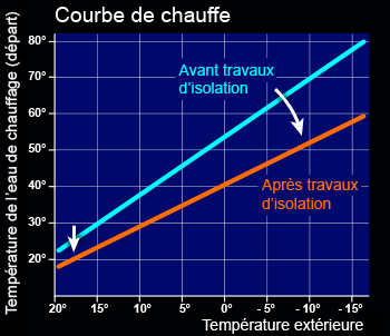 Exemple de modification d'une courbe de chauffe après travaux d'isolation